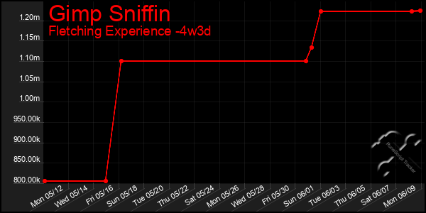 Last 31 Days Graph of Gimp Sniffin