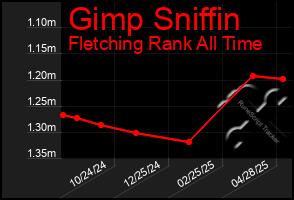 Total Graph of Gimp Sniffin
