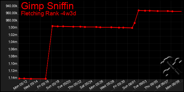 Last 31 Days Graph of Gimp Sniffin