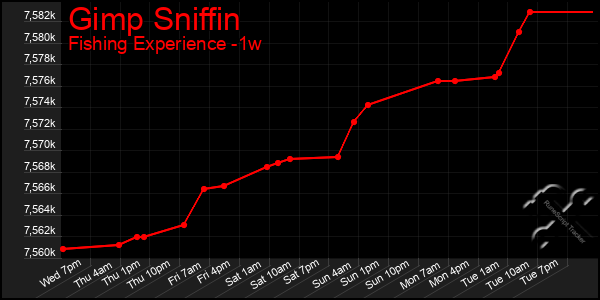 Last 7 Days Graph of Gimp Sniffin