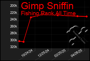 Total Graph of Gimp Sniffin