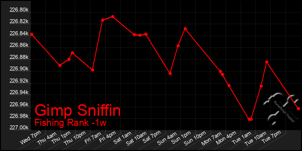 Last 7 Days Graph of Gimp Sniffin