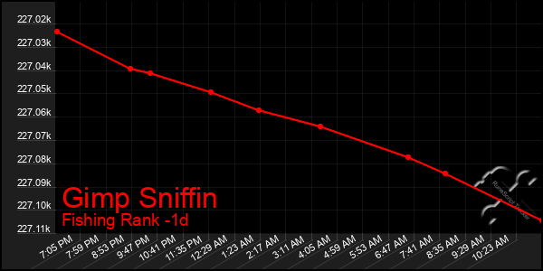 Last 24 Hours Graph of Gimp Sniffin