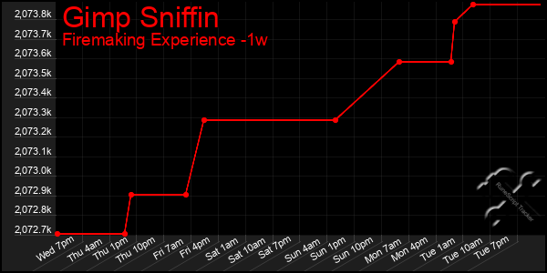 Last 7 Days Graph of Gimp Sniffin