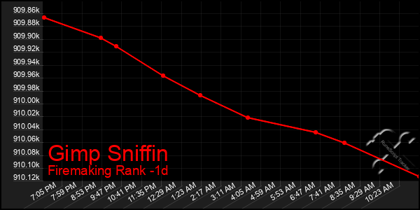Last 24 Hours Graph of Gimp Sniffin