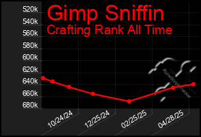 Total Graph of Gimp Sniffin