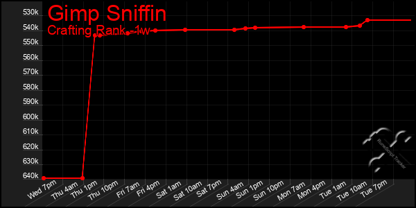 Last 7 Days Graph of Gimp Sniffin