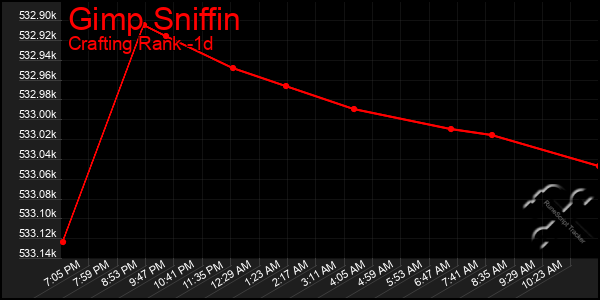 Last 24 Hours Graph of Gimp Sniffin