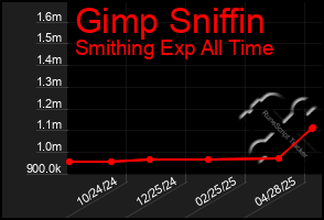Total Graph of Gimp Sniffin