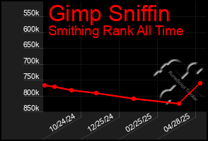 Total Graph of Gimp Sniffin