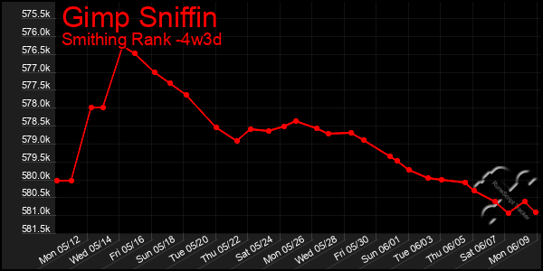 Last 31 Days Graph of Gimp Sniffin