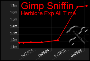 Total Graph of Gimp Sniffin
