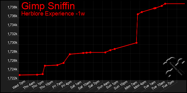 Last 7 Days Graph of Gimp Sniffin