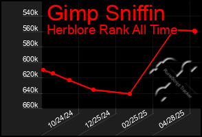 Total Graph of Gimp Sniffin