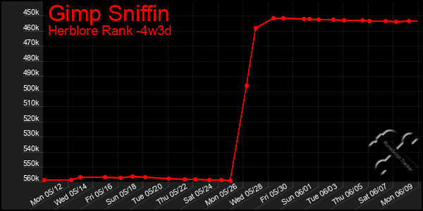 Last 31 Days Graph of Gimp Sniffin