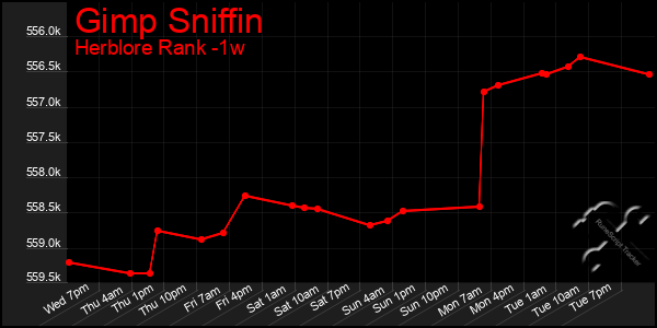 Last 7 Days Graph of Gimp Sniffin