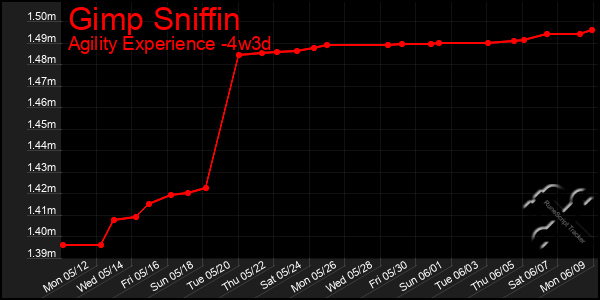 Last 31 Days Graph of Gimp Sniffin