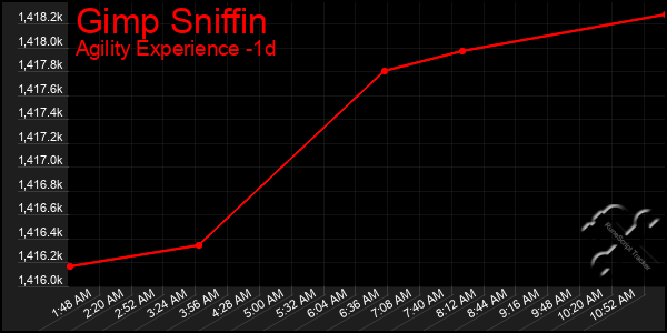 Last 24 Hours Graph of Gimp Sniffin