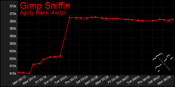 Last 31 Days Graph of Gimp Sniffin