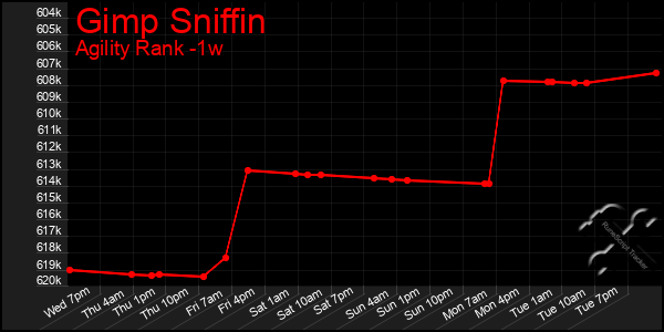 Last 7 Days Graph of Gimp Sniffin