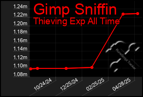 Total Graph of Gimp Sniffin