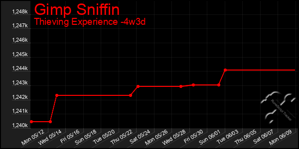 Last 31 Days Graph of Gimp Sniffin