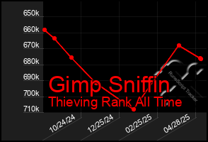Total Graph of Gimp Sniffin