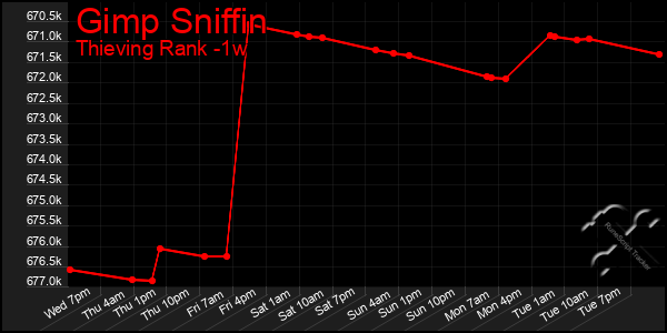 Last 7 Days Graph of Gimp Sniffin