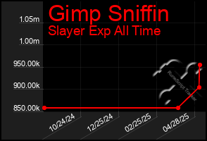 Total Graph of Gimp Sniffin