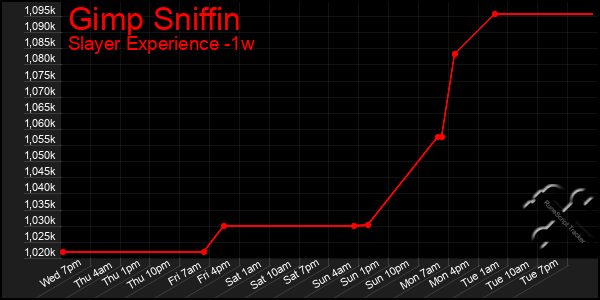 Last 7 Days Graph of Gimp Sniffin