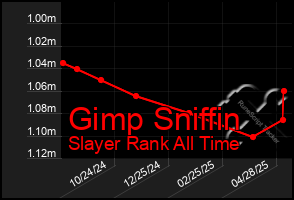 Total Graph of Gimp Sniffin