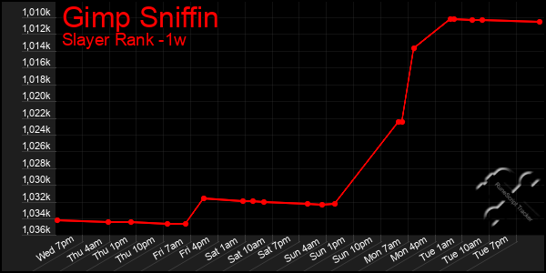 Last 7 Days Graph of Gimp Sniffin