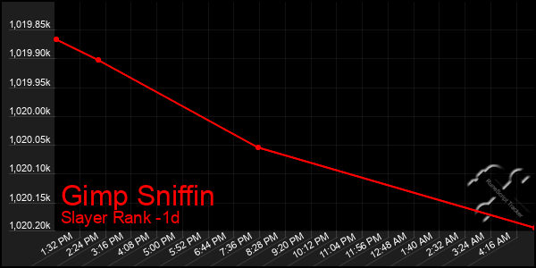 Last 24 Hours Graph of Gimp Sniffin