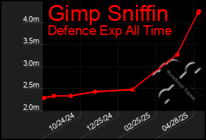 Total Graph of Gimp Sniffin