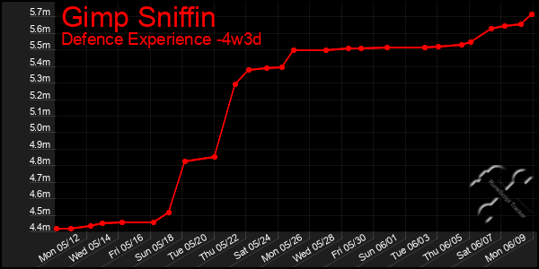 Last 31 Days Graph of Gimp Sniffin