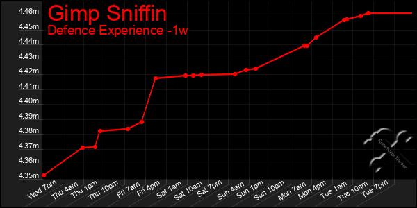 Last 7 Days Graph of Gimp Sniffin