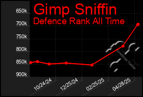 Total Graph of Gimp Sniffin