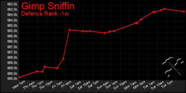 Last 7 Days Graph of Gimp Sniffin