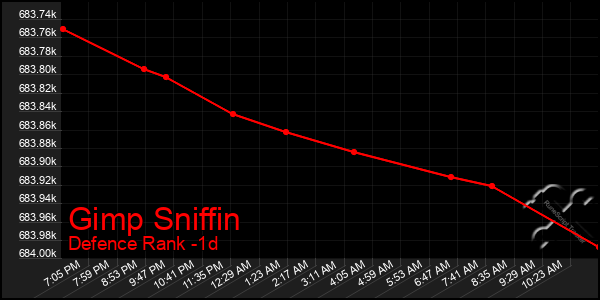 Last 24 Hours Graph of Gimp Sniffin