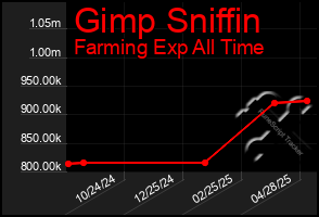 Total Graph of Gimp Sniffin