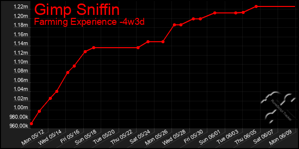Last 31 Days Graph of Gimp Sniffin