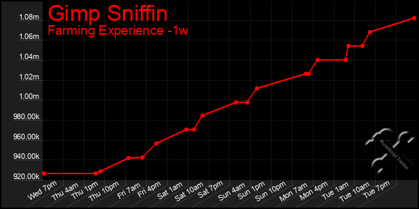 Last 7 Days Graph of Gimp Sniffin
