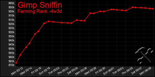 Last 31 Days Graph of Gimp Sniffin