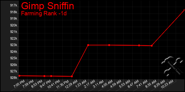 Last 24 Hours Graph of Gimp Sniffin