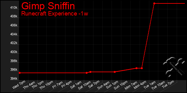 Last 7 Days Graph of Gimp Sniffin