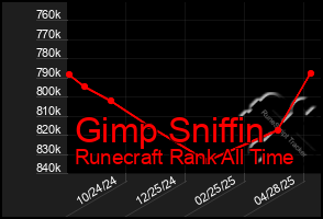 Total Graph of Gimp Sniffin
