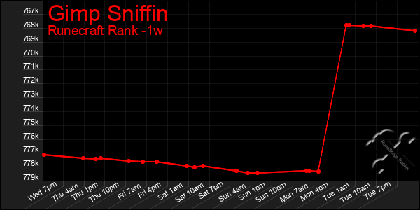 Last 7 Days Graph of Gimp Sniffin