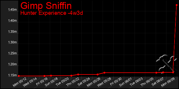 Last 31 Days Graph of Gimp Sniffin