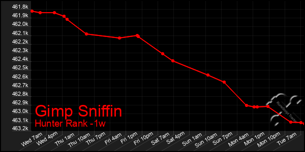 Last 7 Days Graph of Gimp Sniffin