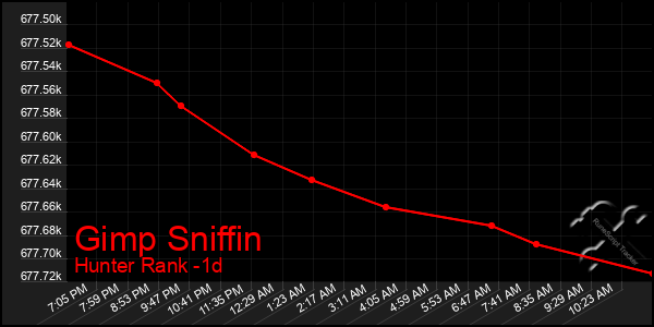 Last 24 Hours Graph of Gimp Sniffin